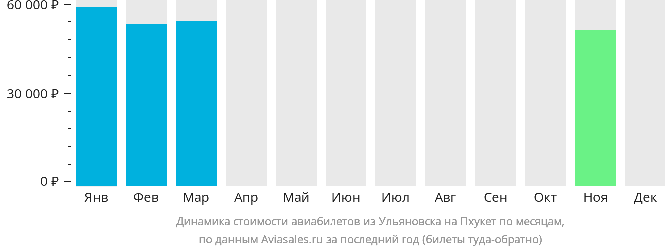 Динамика стоимости авиабилетов из Ульяновска на Пхукет по месяцам