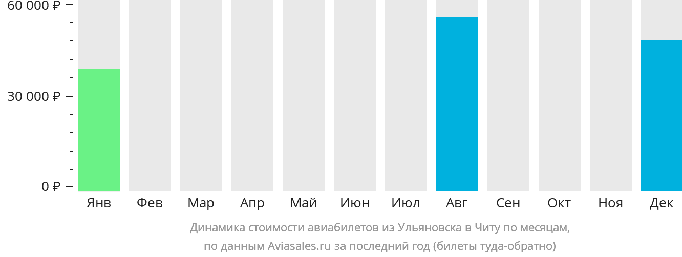 Динамика стоимости авиабилетов из Ульяновска в Читу по месяцам