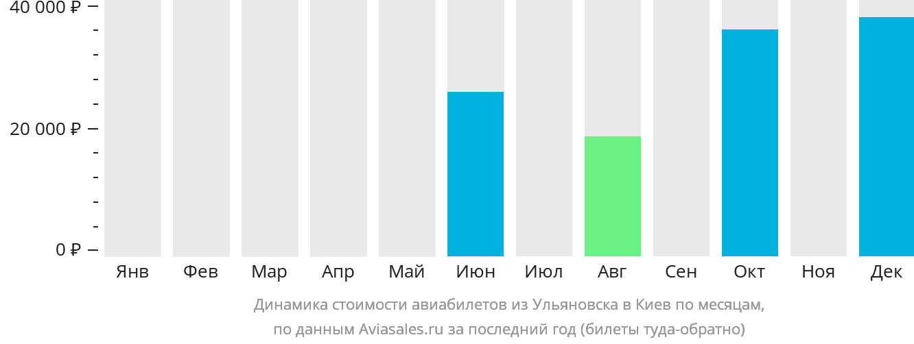 Динамика стоимости авиабилетов из Ульяновска в Киев по месяцам