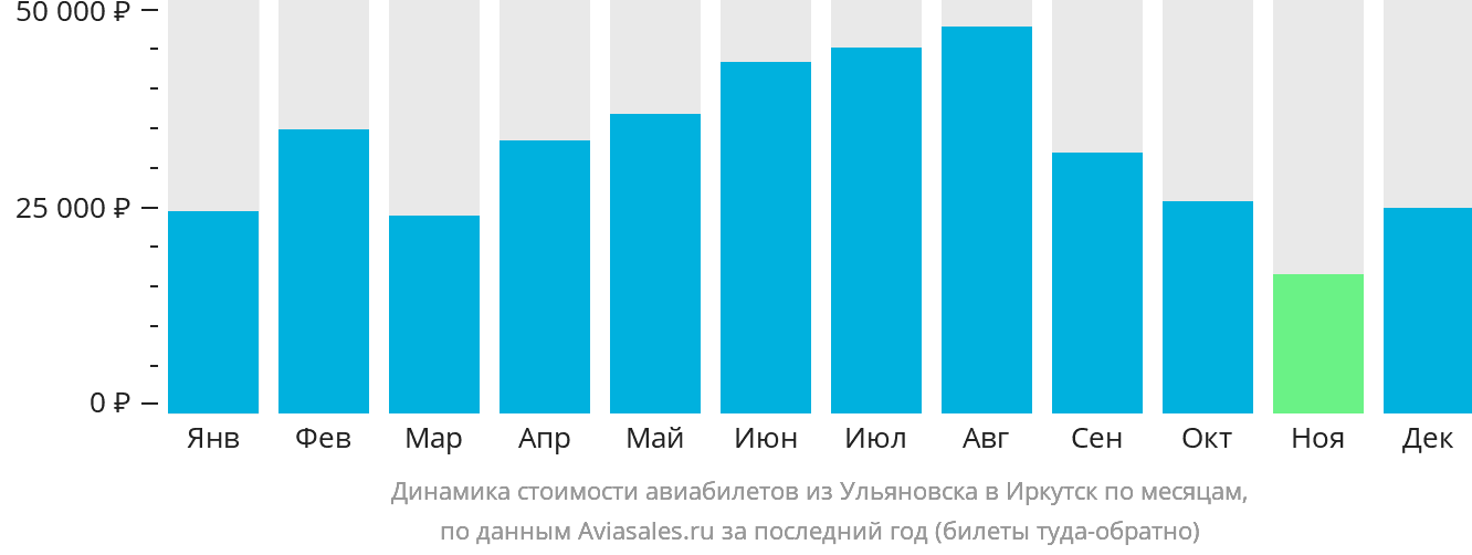 Динамика стоимости авиабилетов из Ульяновска в Иркутск по месяцам
