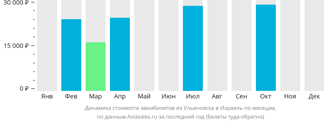 Динамика стоимости авиабилетов из Ульяновска в Израиль по месяцам