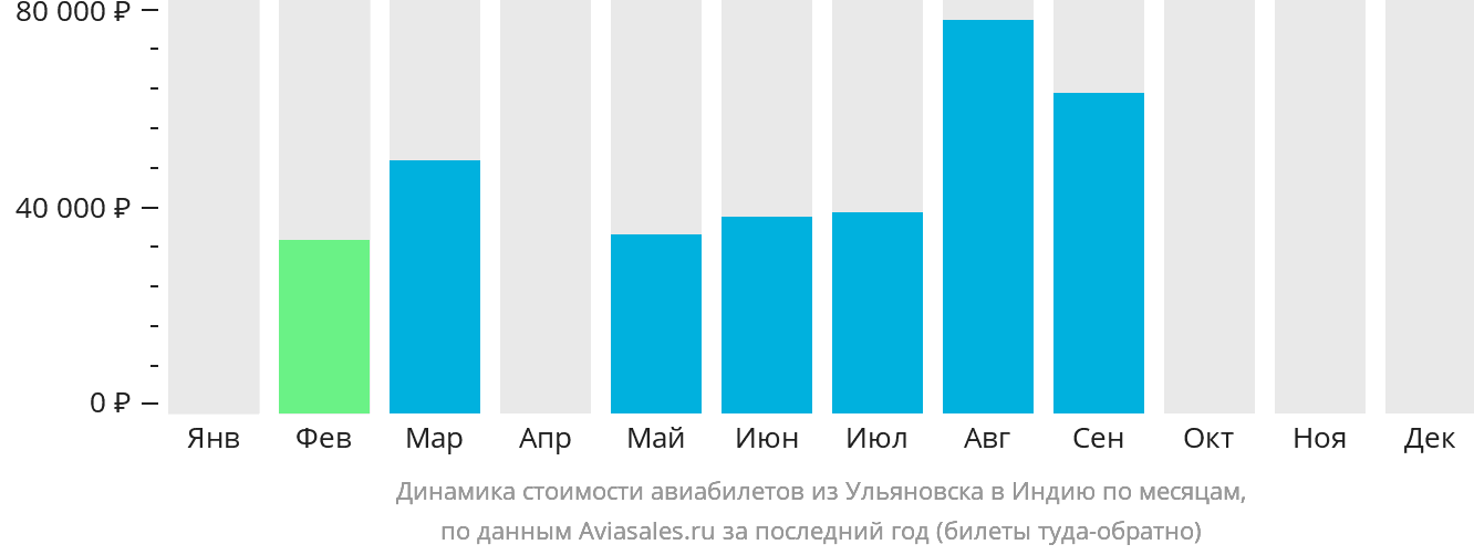 Динамика стоимости авиабилетов из Ульяновска в Индию по месяцам