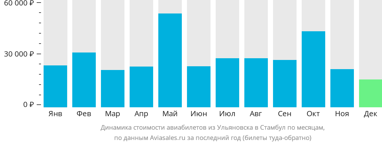 Динамика стоимости авиабилетов из Ульяновска в Стамбул по месяцам