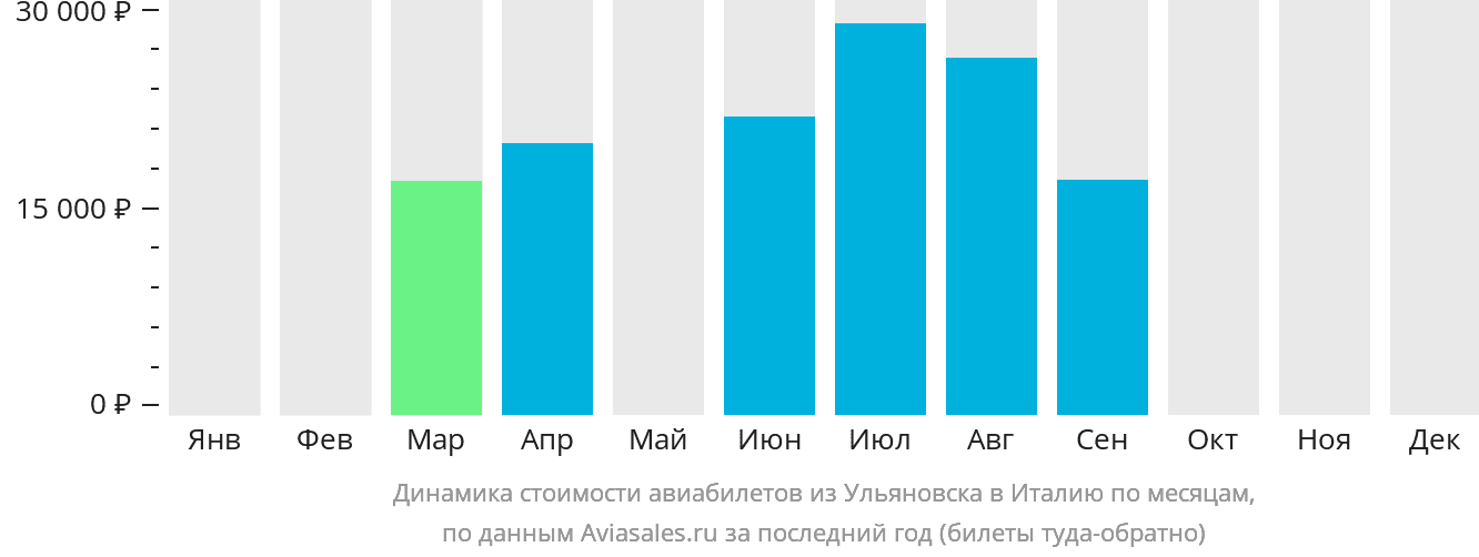 Динамика стоимости авиабилетов из Ульяновска в Италию по месяцам