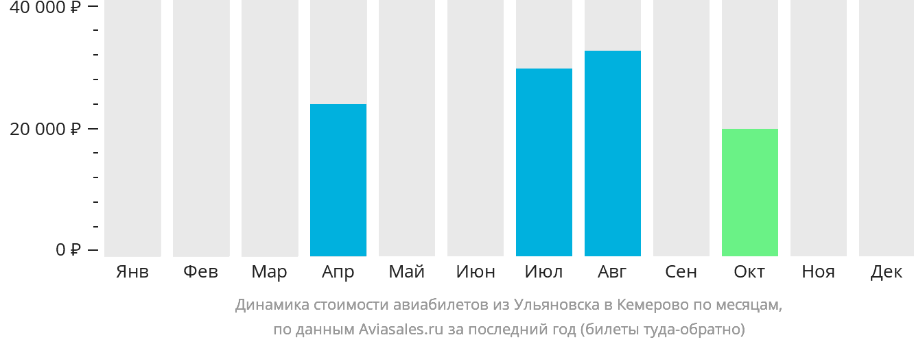 Динамика стоимости авиабилетов из Ульяновска в Кемерово по месяцам