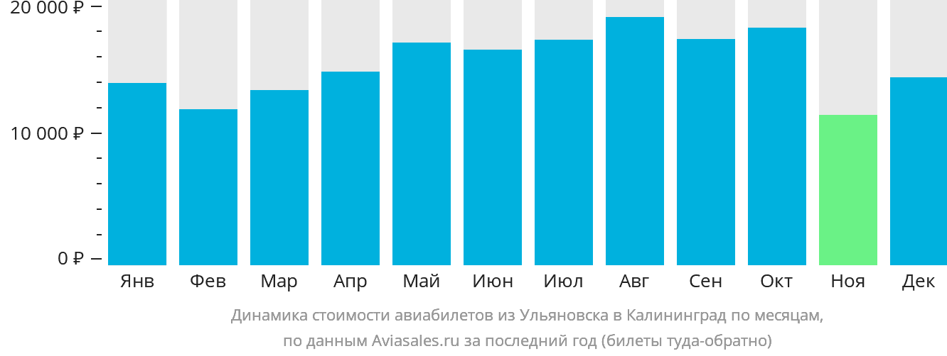 Динамика стоимости авиабилетов из Ульяновска в Калининград по месяцам
