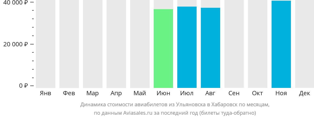 Динамика стоимости авиабилетов из Ульяновска в Хабаровск по месяцам