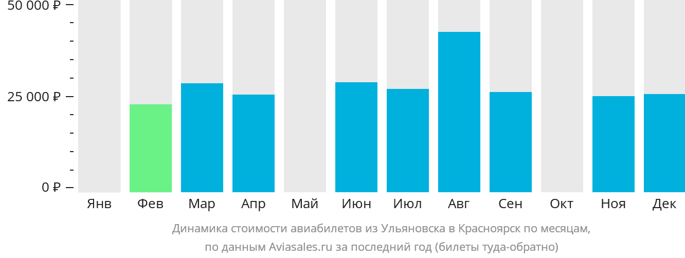Динамика стоимости авиабилетов из Ульяновска в Красноярск по месяцам