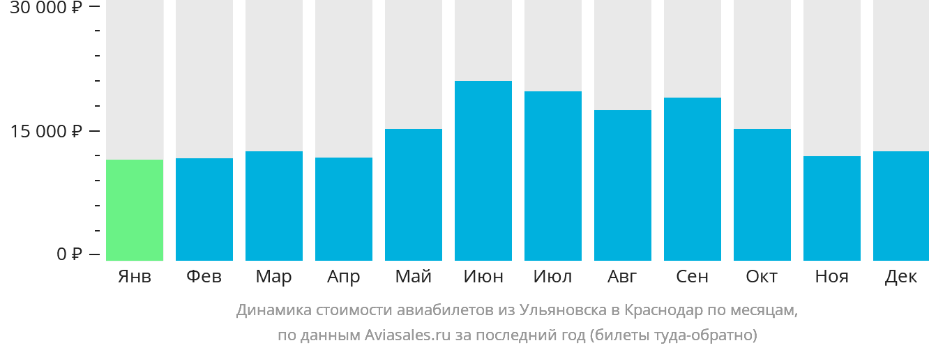 Динамика стоимости авиабилетов из Ульяновска в Краснодар по месяцам