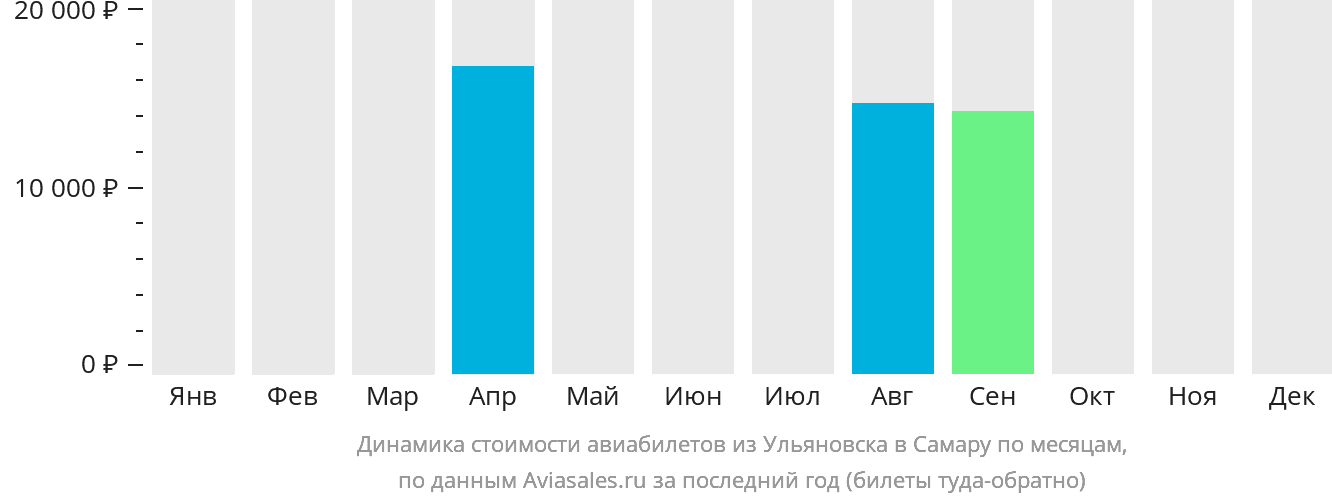 Динамика стоимости авиабилетов из Ульяновска в Самару по месяцам