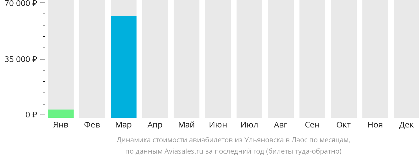 Динамика стоимости авиабилетов из Ульяновска в Лаос по месяцам
