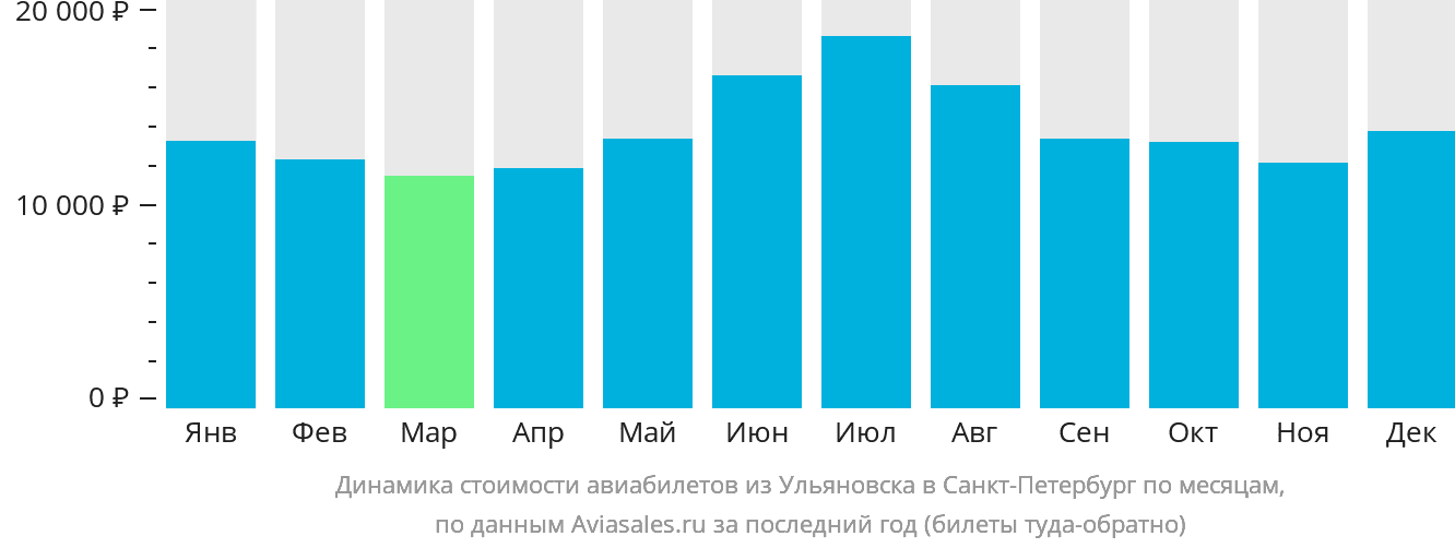 Динамика стоимости авиабилетов из Ульяновска в Санкт-Петербург по месяцам