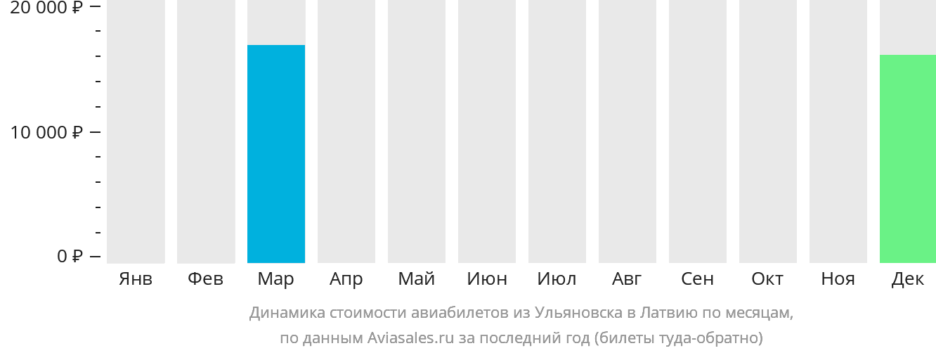 Динамика стоимости авиабилетов из Ульяновска в Латвию по месяцам