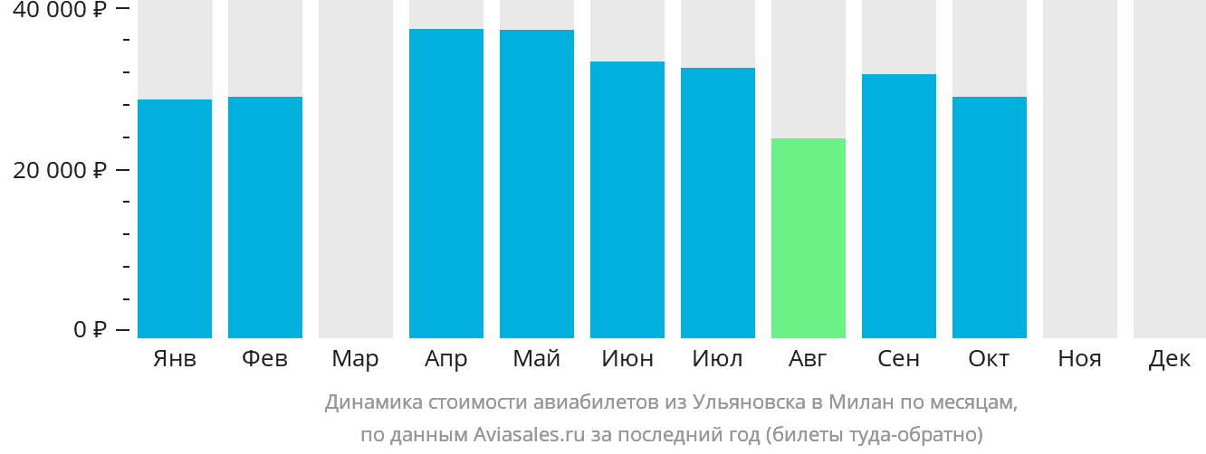 Динамика стоимости авиабилетов из Ульяновска в Милан по месяцам