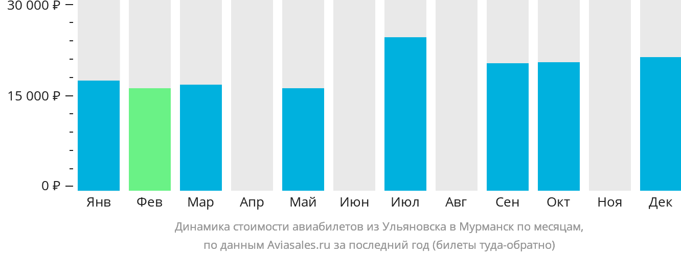 Динамика стоимости авиабилетов из Ульяновска в Мурманск по месяцам