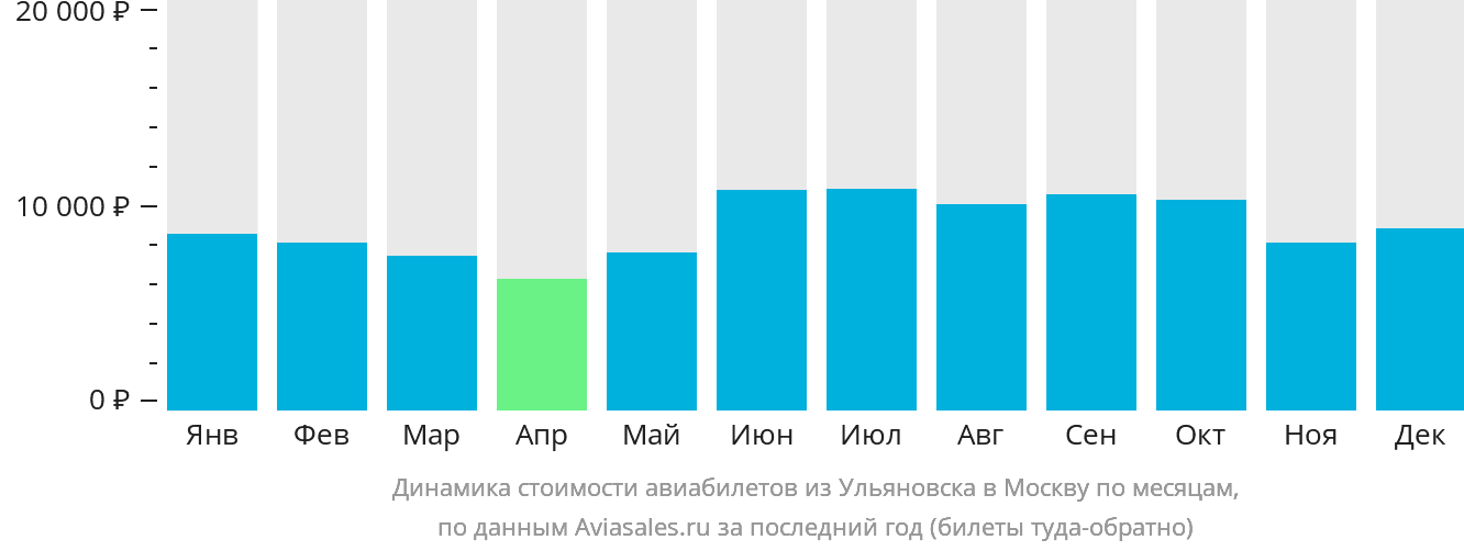 Динамика стоимости авиабилетов из Ульяновска в Москву по месяцам