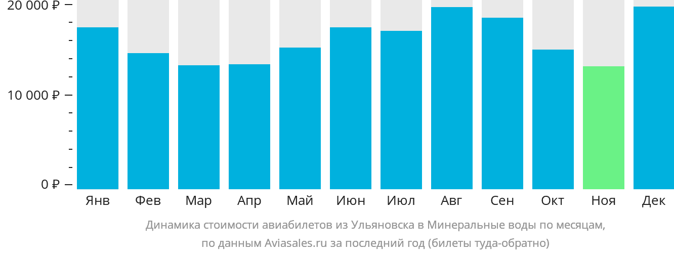 Динамика стоимости авиабилетов из Ульяновска в Минеральные Воды по месяцам