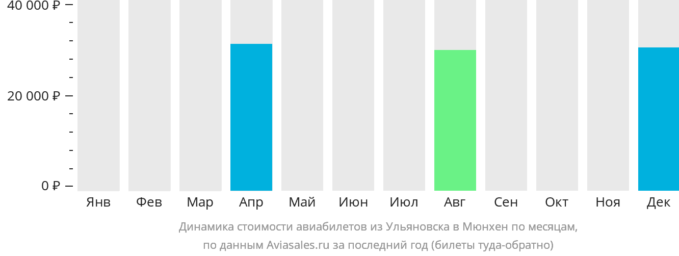 Динамика стоимости авиабилетов из Ульяновска в Мюнхен по месяцам