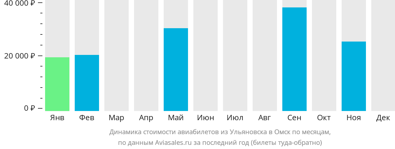 Динамика стоимости авиабилетов из Ульяновска в Омск по месяцам