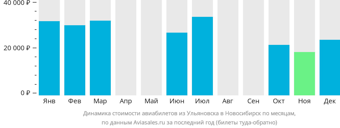 Динамика стоимости авиабилетов из Ульяновска в Новосибирск по месяцам