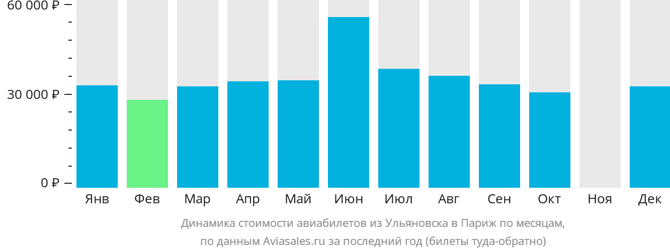 Динамика стоимости авиабилетов из Ульяновска в Париж по месяцам