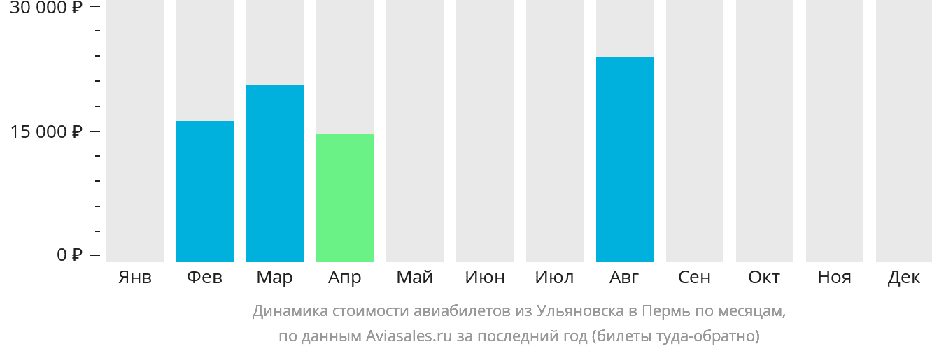 Динамика стоимости авиабилетов из Ульяновска в Пермь по месяцам