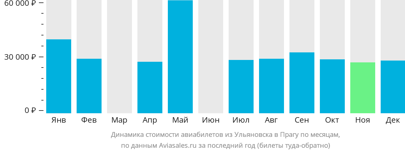 Динамика стоимости авиабилетов из Ульяновска в Прагу по месяцам