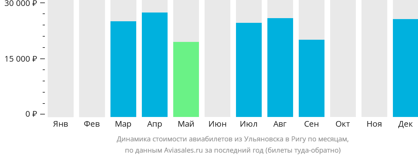 Динамика стоимости авиабилетов из Ульяновска в Ригу по месяцам