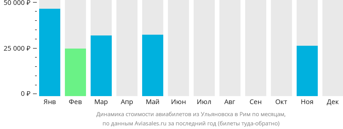 Динамика стоимости авиабилетов из Ульяновска в Рим по месяцам