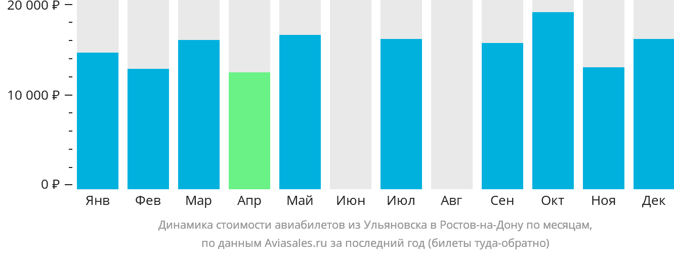 Динамика стоимости авиабилетов из Ульяновска в Ростов-на-Дону по месяцам