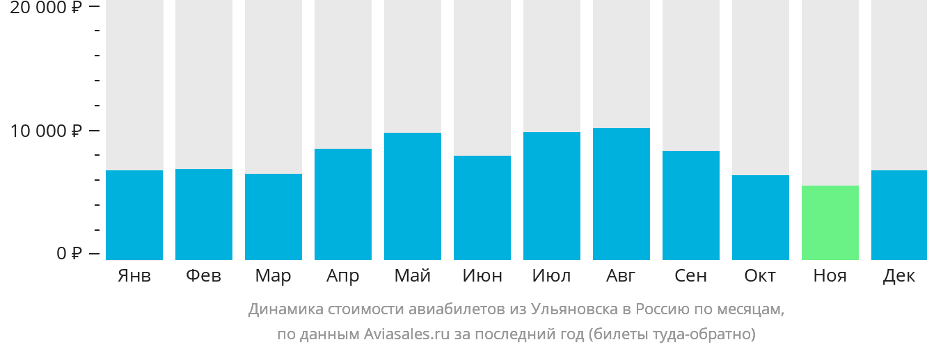 Динамика стоимости авиабилетов из Ульяновска в Россию по месяцам