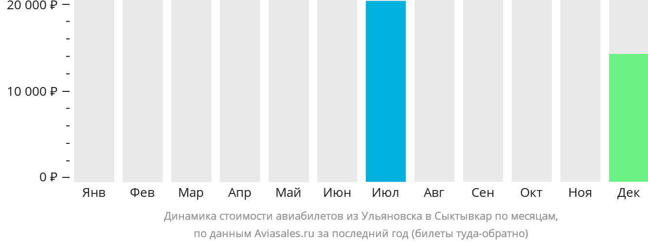 Динамика стоимости авиабилетов из Ульяновска в Сыктывкар по месяцам