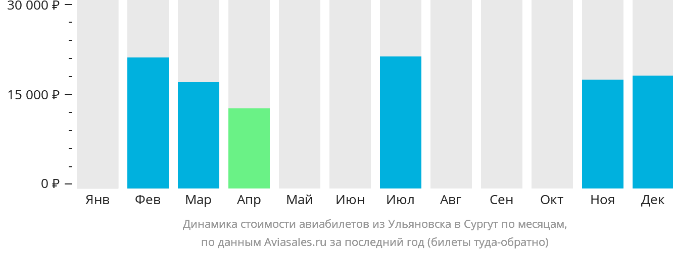 Динамика стоимости авиабилетов из Ульяновска в Сургут по месяцам