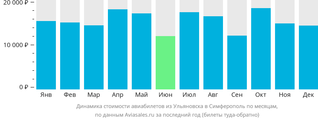 Динамика стоимости авиабилетов из Ульяновска в Симферополь по месяцам