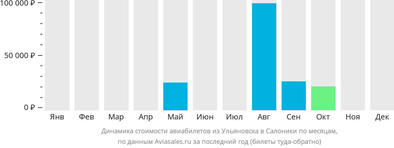 Динамика стоимости авиабилетов из Ульяновска в Салоники по месяцам
