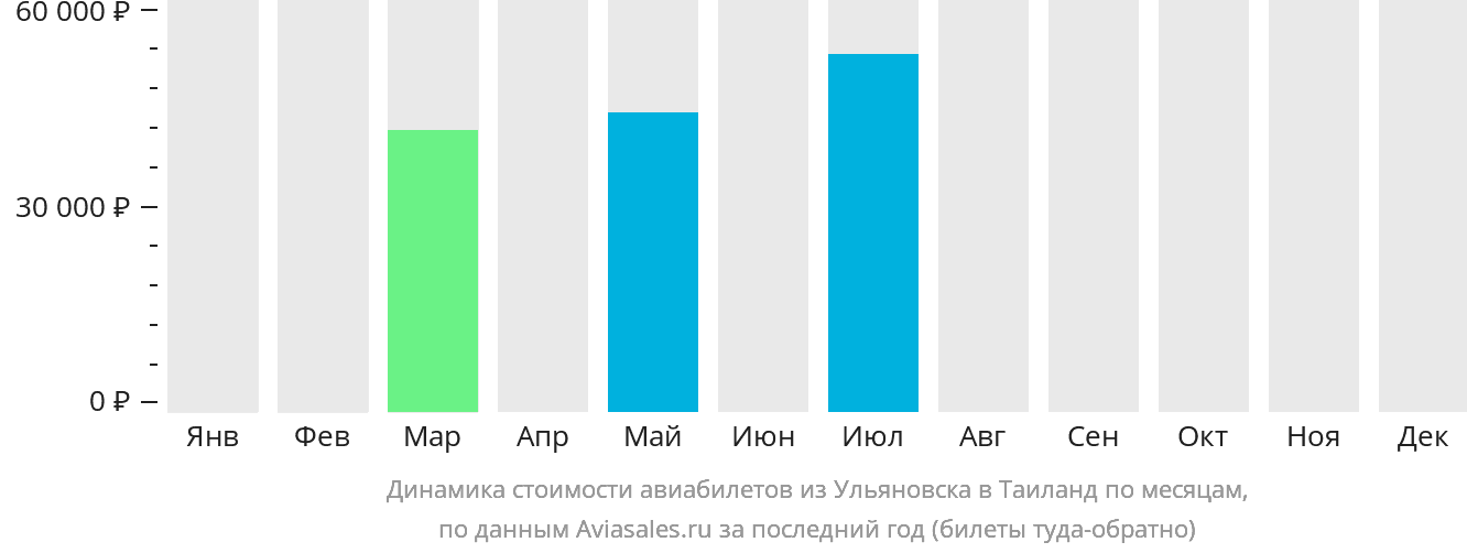 Динамика стоимости авиабилетов из Ульяновска в Таиланд по месяцам