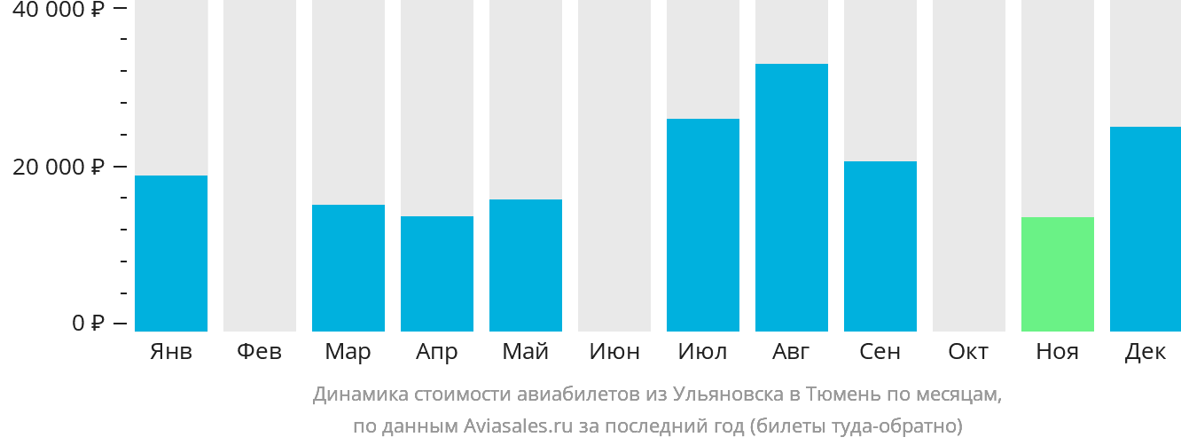Динамика стоимости авиабилетов из Ульяновска в Тюмень по месяцам