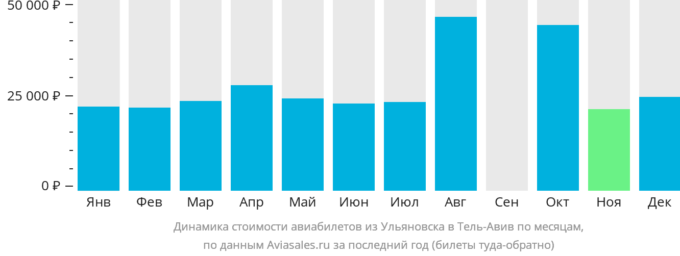 Динамика стоимости авиабилетов из Ульяновска в Тель-Авив по месяцам