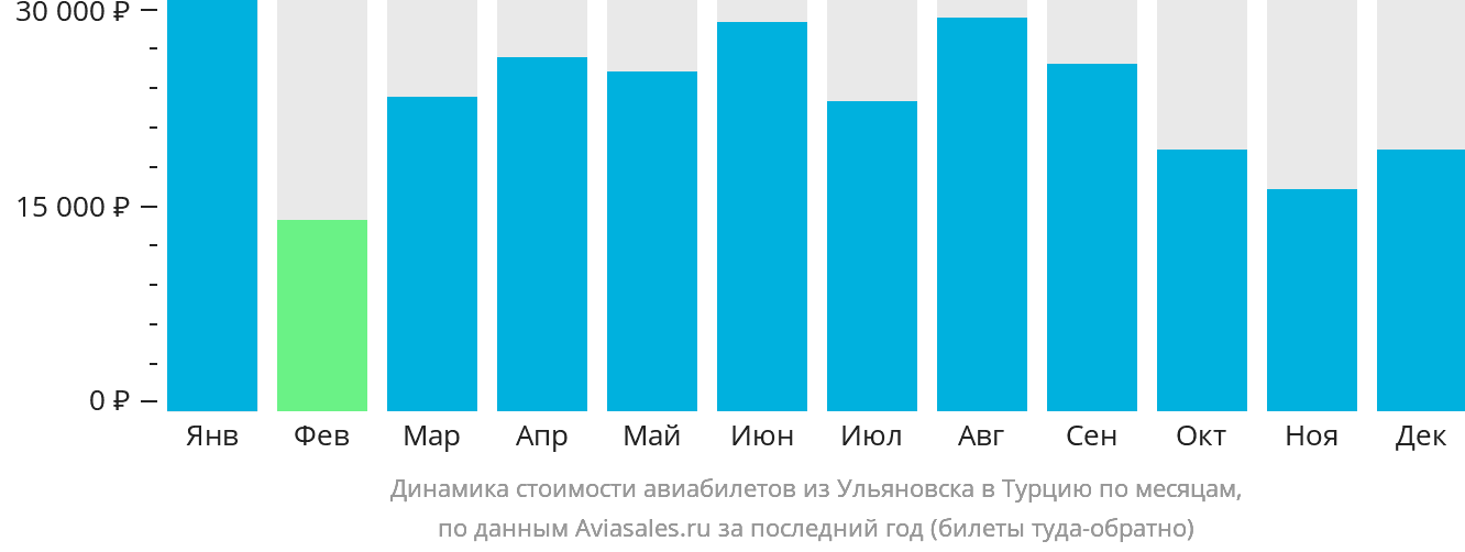 Динамика стоимости авиабилетов из Ульяновска в Турцию по месяцам