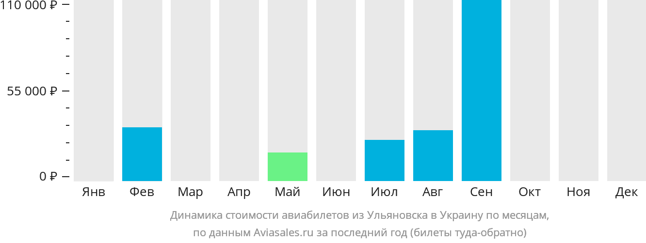 Динамика стоимости авиабилетов из Ульяновска в Украину по месяцам