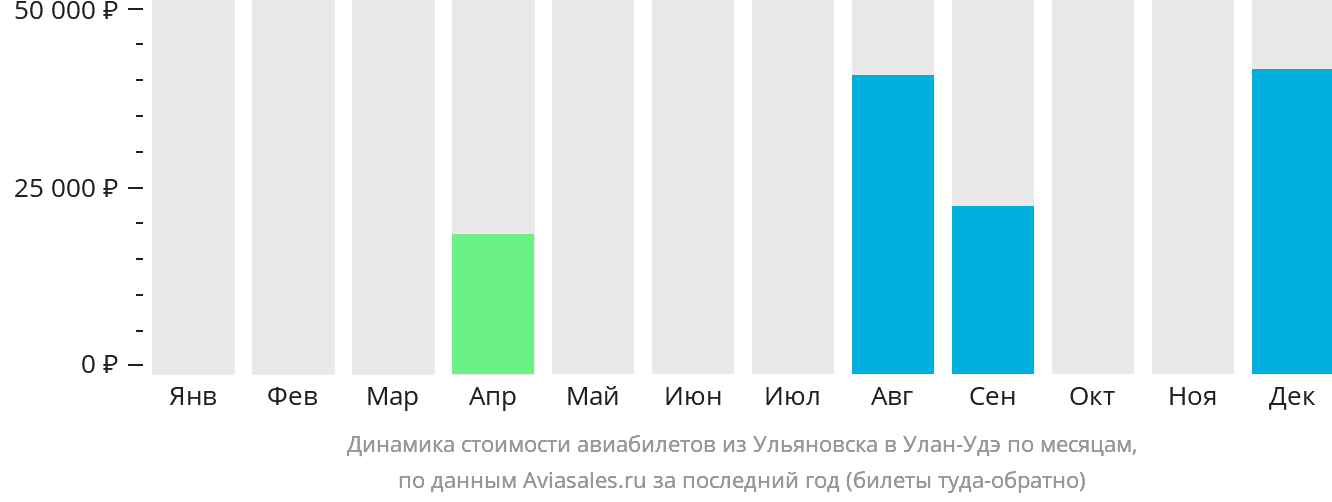 Динамика стоимости авиабилетов из Ульяновска в Улан-Удэ по месяцам