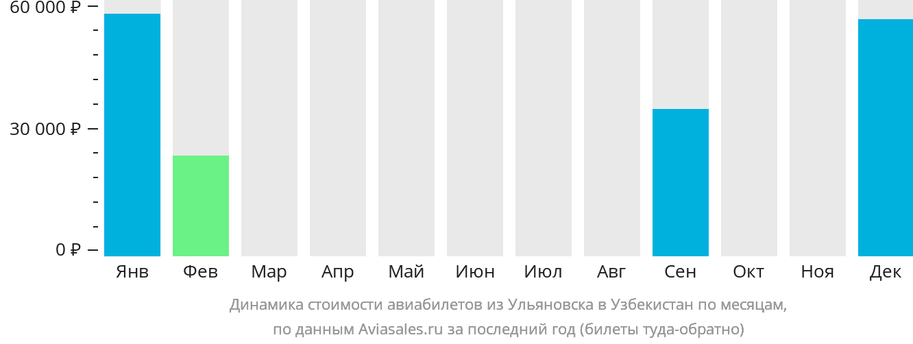 Динамика стоимости авиабилетов из Ульяновска в Узбекистан по месяцам