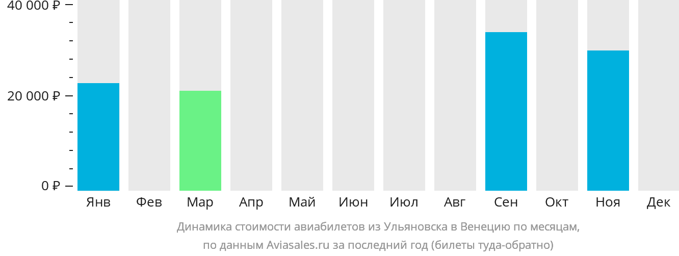 Динамика стоимости авиабилетов из Ульяновска в Венецию по месяцам