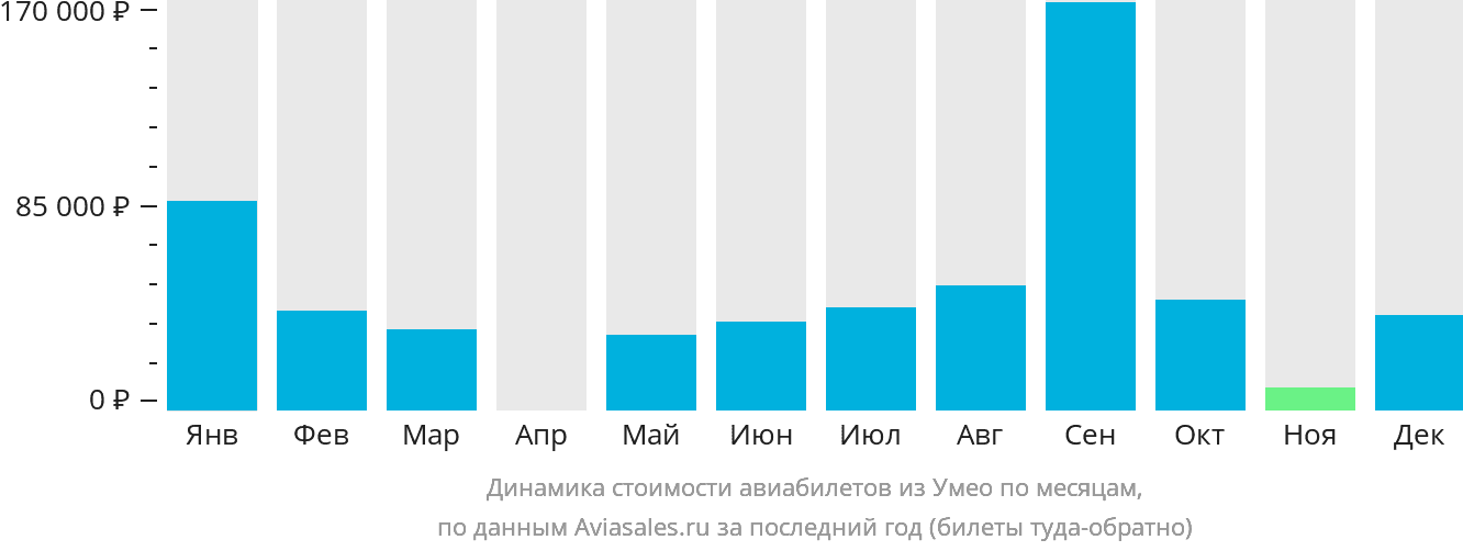 Динамика стоимости авиабилетов из Умео по месяцам