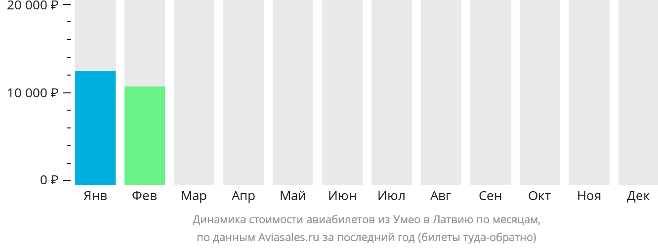 Динамика стоимости авиабилетов из Умео в Латвию по месяцам