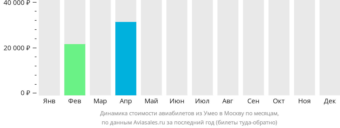 Динамика стоимости авиабилетов из Умео в Москву по месяцам
