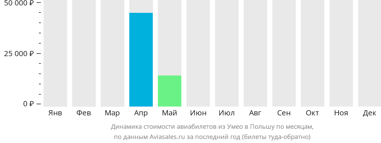 Динамика стоимости авиабилетов из Умео в Польшу по месяцам