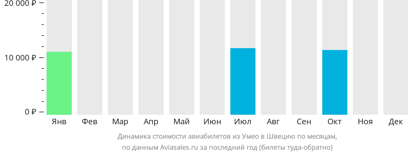 Динамика стоимости авиабилетов из Умео в Швецию по месяцам