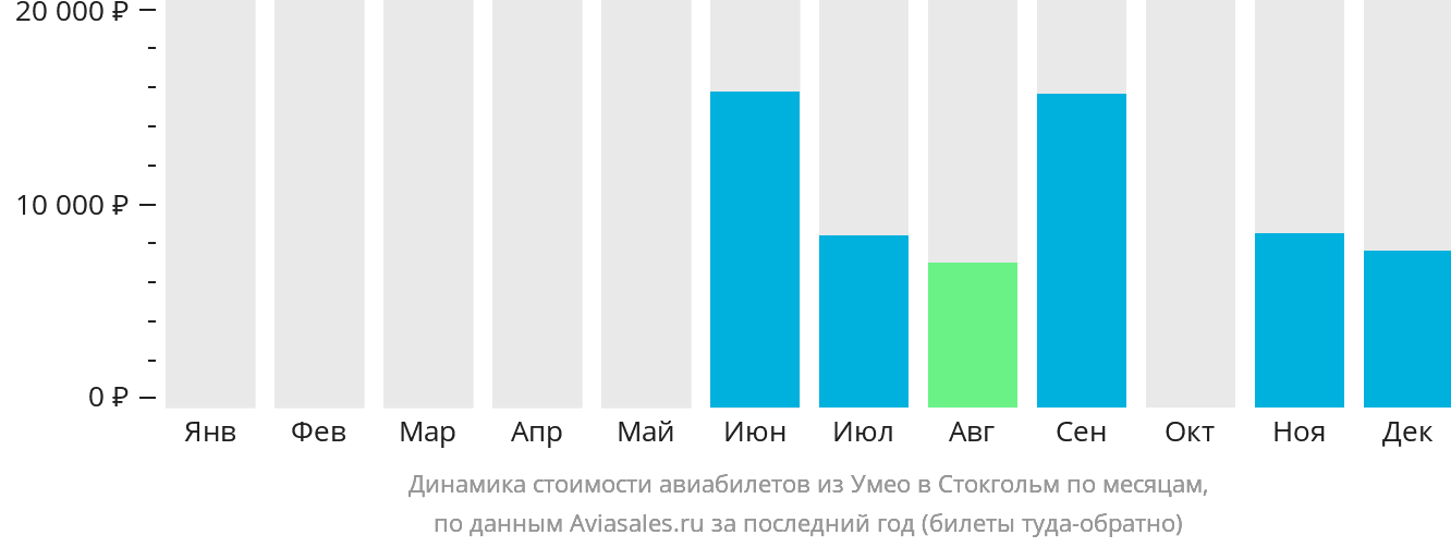 Динамика стоимости авиабилетов из Умео в Стокгольм по месяцам