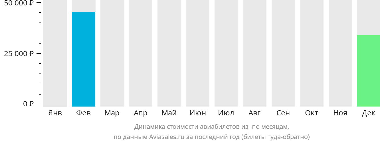 Динамика стоимости авиабилетов из Киунги по месяцам